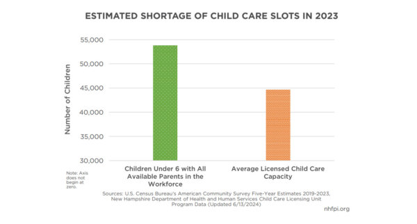 A bar graph showing the disparity in number of children and number of available slots